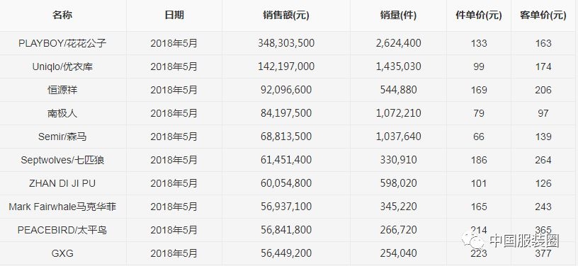 2102天猫男装风衣_2017年天猫男装品牌销售数据分析：天猫男装行业销售额达788亿元