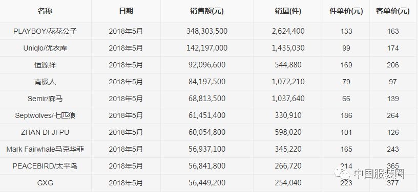 2102天猫男装风衣_2017年天猫男装品牌销售数据分析：天猫男装行业销售额达788亿元