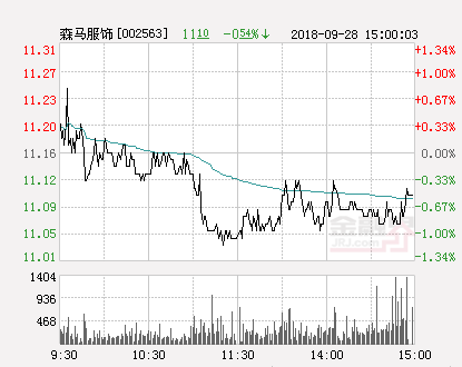 299元森马风衣_市值逾340亿元的森马服饰股价再创新高,年内涨幅已超六成